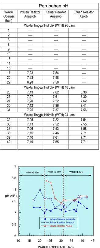 Tabel 9 : Data pH untuk WTH 4 hari (96 jam)                 Perubahan pH Waktu  Operasi  (hari)  Influen Reaktor 