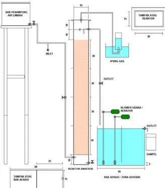 Tabel 2. Spesifikasi teknis reaktor anaerobik 