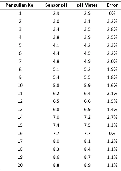 Tabel 4 Hasil Pengujian Sensor pH 