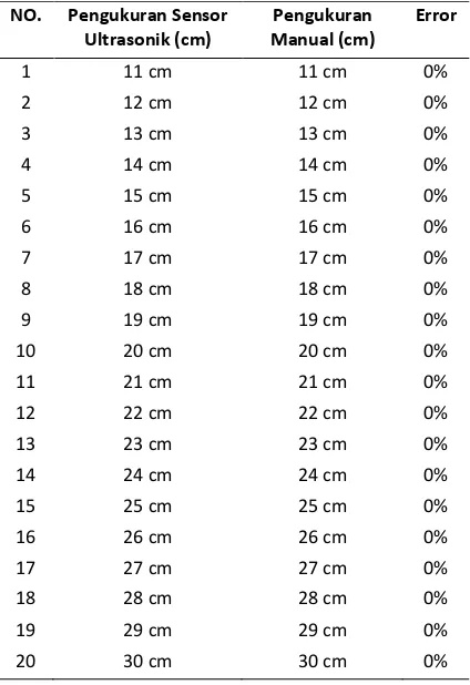 Tabel 5 Hasil Pengujian Sensor Ultrasonik 