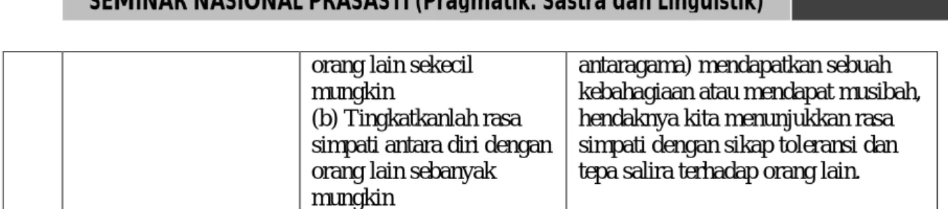Tabel 1. Model implementasi Kesantunan Leech terhadap Kehidupan Bermasyarakat 