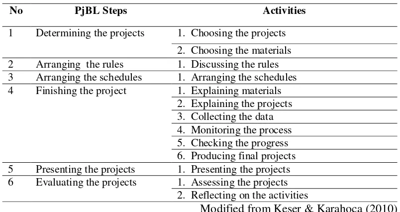 Table 3. 3. Project-Based Learning Frameworks 