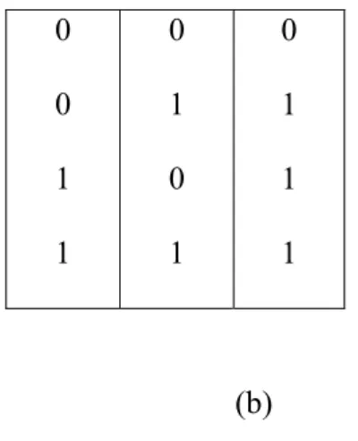 Gambar 2.1 (a) Simbol OR Gate dan ,(b). Truth Tabelnya 