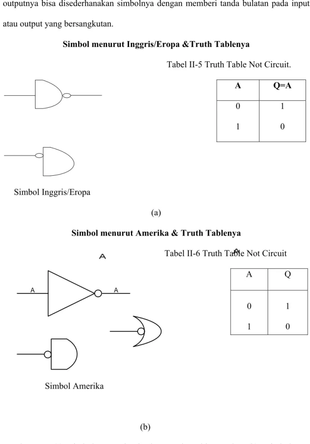 Gambar 2.4 (a) Simbol Not Circuit dan Truth Tablenya  dan  (b).  Simbol  Not             Circuit dan Truth Tablenya 