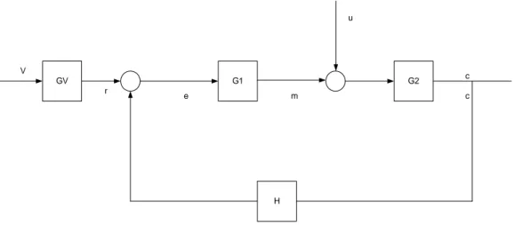 Gambar 2.1. Elemen-elemen Sistim Kontrol Loop Tertutup  Elemen sistim kontrol rangkaian tertutup di atas terdiri dari: 