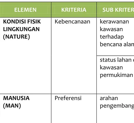 Tabel 3.2 Kriteria, Sub-Kriteria, dan Indikator Dalam Penentuan Indikasi Kawasan Permukiman  Prioritas untuk Pertimbangan Kondisi Eksisting Kawasan Permukiman 