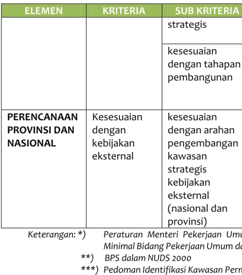 Tabel 3.3 Kriteria, Sub-Kriteria, dan Indikator Dalam Penentuan Indikasi Kawasan Permukiman  Prioritas untuk Pendekatan Arahan Kebijakan 