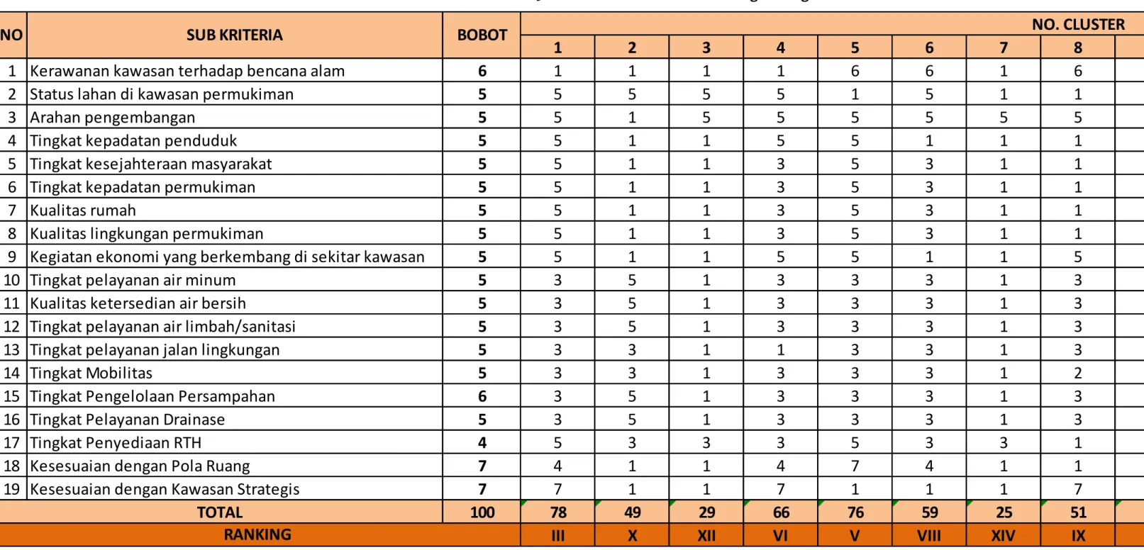 Tabel 3.6 Hasil Pembobotan Dari Masing-masing Cluster Kawasan dan Kriteria dan Sub Kriteria 