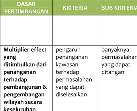 Tabel 3.8 Kriteria, Sub-Kriteria, dan Indikator Dalam Penentuan Indikasi Kawasan Permukiman  Prioritas untuk Pertimbangan Kesesuaian Dengan Kebijakan 