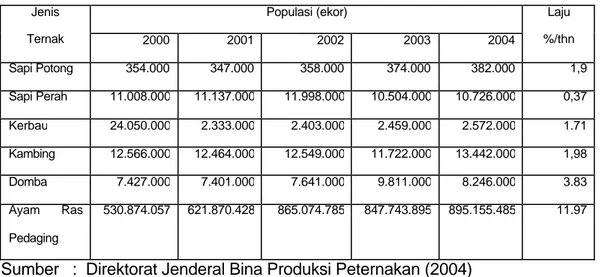 Tabel 2. Populasi Ternak di Indonesia Periode 2000-2004 