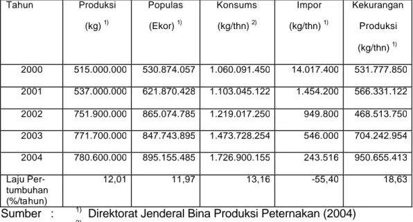Tabel 3  Produksi, Populasi, Konsumsi, Impor, dan Kekurangan Produksi Daging  Ayam Ras Pedaging di Indonesia Periode 2000-2004   