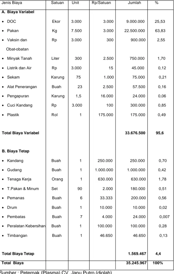 Tabel 8. Komponen Biaya Usahatani Ayam  Ras Pedaging Peternak Mitra CV  Janu Putro Tahun 2005-2006 