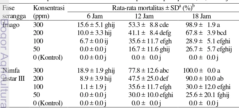 Tabel 6  Rata-rata persentase mortalitas imago dan nimfa instar III A. gossypii pada beberapa konsentrasi fosfin formulasi cair dengan lama pemaparan 6, 12, dan 18 jam 