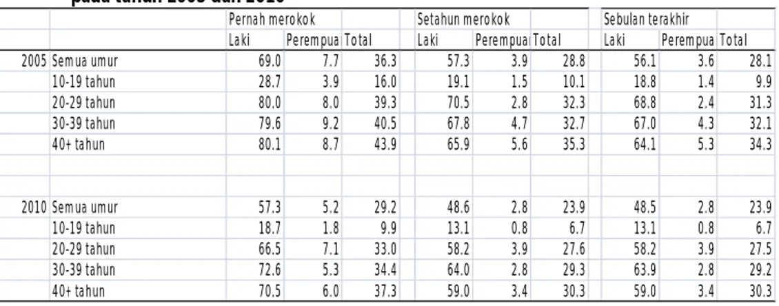 Tabel  5.1  Angka  prevalensi  merokok  menurut  periode  waktu,  jenis  kelamin,  dan  kelompok  umur  pada tahun 2005 dan 2010 