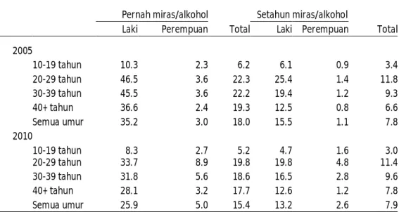 Tabel 5.3 Angka Prevalensi Minum Alkohol Menurut Periode Waktu, Jenis Kelamin, Dan Kelompok Umur, 2005  Dan 2010 