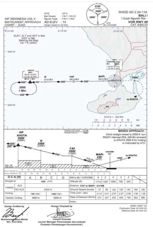 Gambar 1. Rancangan Instrument Approach Procedure
