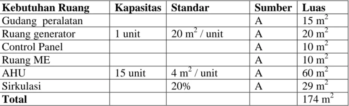 Tabel 13. Besaran Ruang Servis