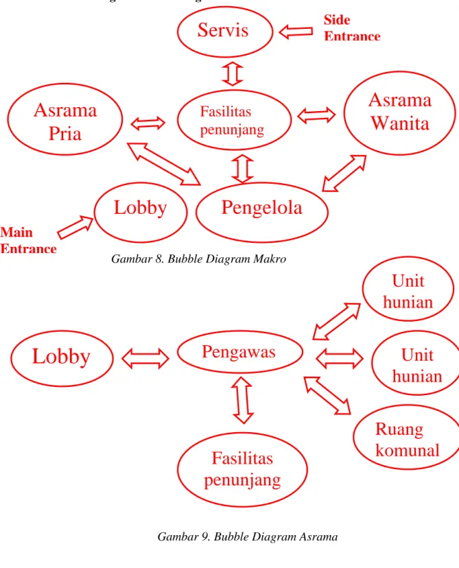 Gambar 8. Bubble Diagram Makro 