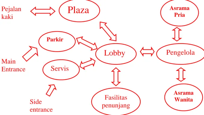 Gambar 19. Bubble Diagram Makro 
