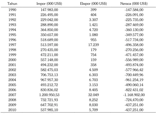 Tabel 1. Perkembangan Nilai Impor, Ekspor dan Neraca Kedelai Nasional dalam US$ Tahun 1990– 2010