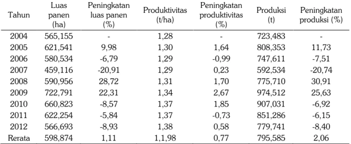 Tabel 2. Luas Panen, produktivitas, dan produksi kedelai Nasional, 2004–2012.  Tahun  panen Luas 
