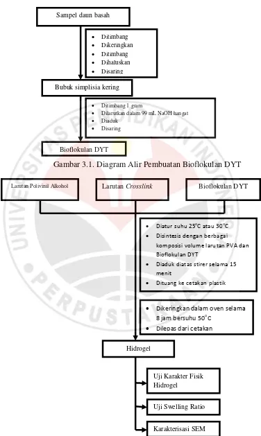 Gambar 3.1. Diagram Alir Pembuatan Bioflokulan DYT 