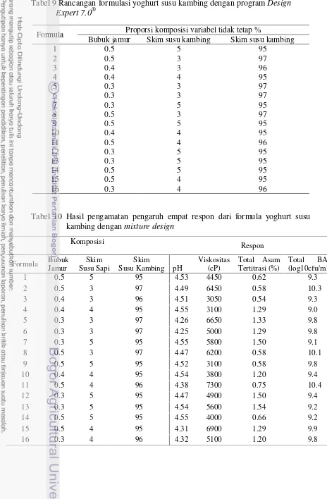 Tabel 9 Rancangan formulasi yoghurt susu kambing dengan program Design 
