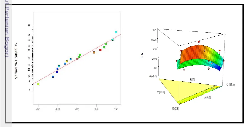 Grafik kenormalan internally studentized residual  dan grafik tiga dimensi 