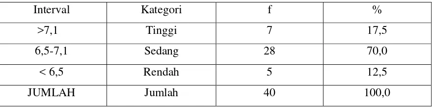 Tabel 8 Kategori Prestasi Belajar Agama Siswa 