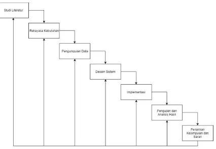 Gambar 1. Waterfall Diagram Metode Penelitian 