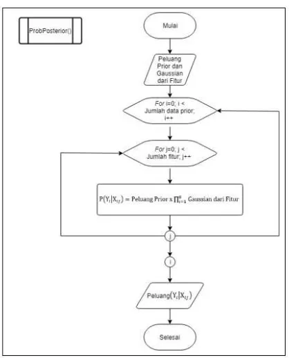 Gambar 11. Implementasi Prototype Scoring System 