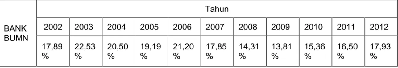 Tabel  diatas  merupakan  hasil  dari  olah  penelitian  berdasarkan  laporan  keuangan  tahunan  perusahaan  perbankan  yang  tergolong  pada  populasi  penelitian