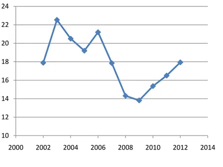 Tabel 4.3: Keadaan Loan to Deposit Ratio (LDR) tahun 2002-2012 