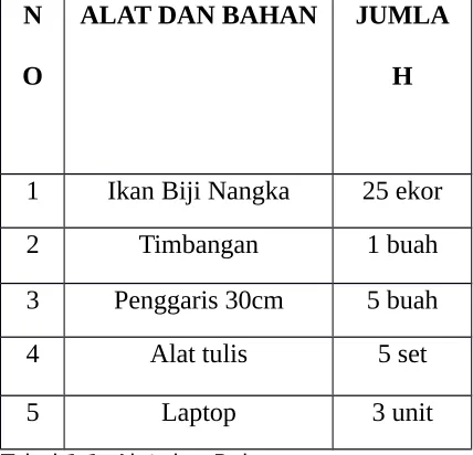 Tabel 1.1. Alat dan Bahan