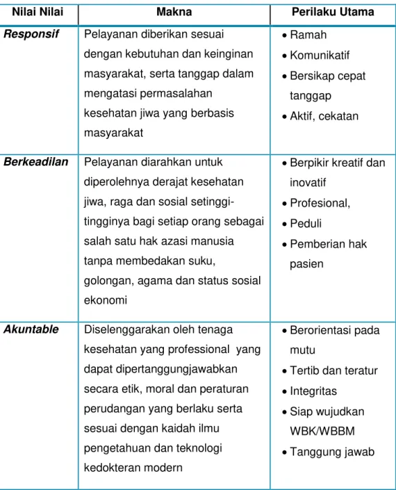 Tabel I.1. Nilai-Nilai Budaya Kerja 