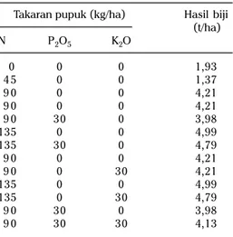 Tabel 4. Pengaruh pupuk N, P, dan K terhadap hasil sorgum UPCA S2 pada tanah Vulkanik Banyuwangi.
