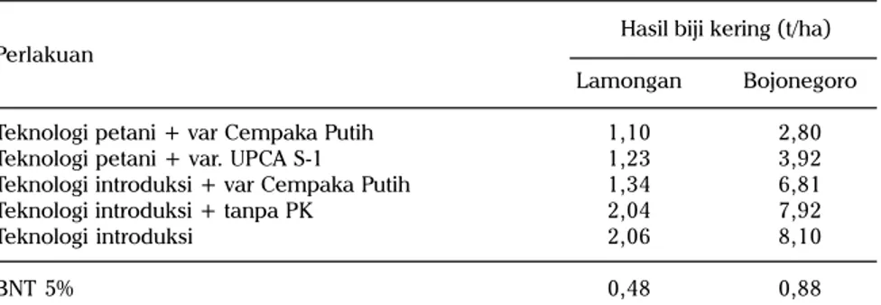 Tabel  6. Hasil biji sorgum yang ditanam setelah padi sawah di Lamongan dan Bojonegoro, MK 1993.