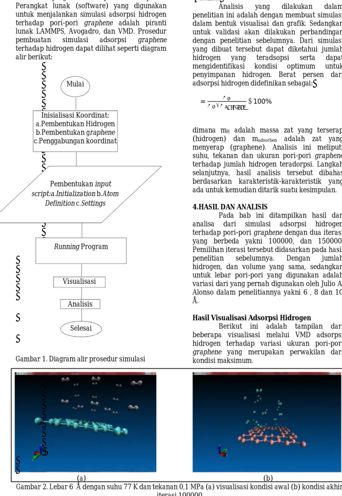 Gambar 1. Diagram alir prosedur simulasi 