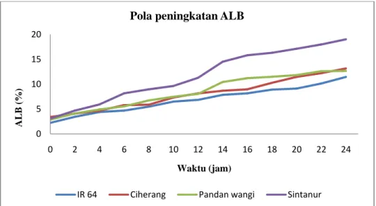 Gambar 5. Pola peningkatan kadar ALB empat varietas padi pasca penggilingan 