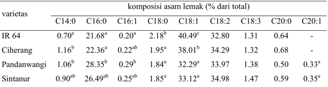 Tabel 6. Komposisi asam lemak bekatul pada empat varietas 