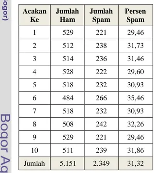 Tabel 2  Proporsi pesan spam untuk masing- masing-masing acakan pengujian 