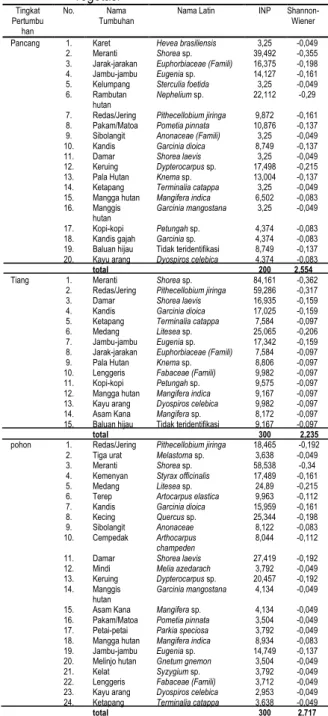 Tabel  6.  Indeks  nilai  penting  dan  indeks  keanekaragaman  jenis  pada  tiap  tingkatan  vegetasi 