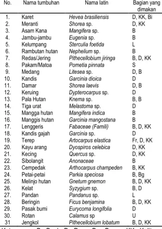 Tabel  7.  Nama  tumbuhan  beserta  bagian  yang  dimakan orangutan di wilayah PPOS, TNGL 
