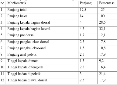 Tabel 1. Hasil pengukuran Morfometrik ikan baung no Morfometrik 