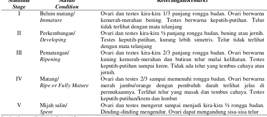 Tabel 1.Deskripsi tingkat kematangan gonadTable 1.Description of gonad maturity stages