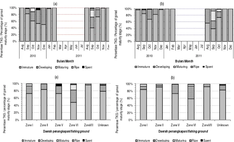 Gambar 5. Tingkat kematangan gonad ikan lemuru menurut bulan penelitian dan zona penangkapan; (a) betina dan (b)jantanFigure 5