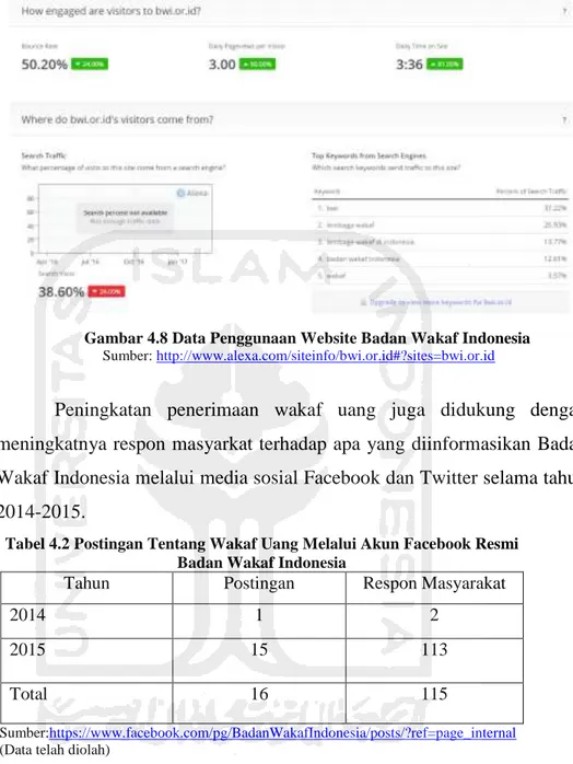 Gambar 4.8 Data Penggunaan Website Badan Wakaf Indonesia               Sumber: http://www.alexa.com/siteinfo/bwi.or.id#?sites=bwi.or.id  