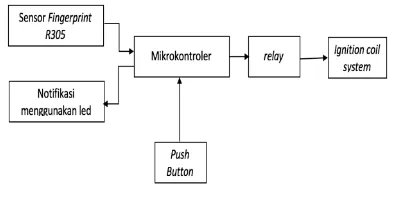 Gambar 1. Diagram Blok Purwarupa/Hardware 