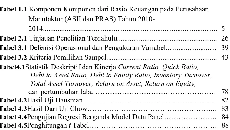 Tabel 1.1 Komponen-Komponen dari Rasio Keuangan pada Perusahaan Manufaktur (ASII dan PRAS) Tahun 2010-