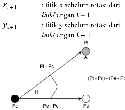 Gambar 3 Visual CCD pada Revolute Joint 